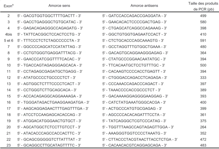Tableau 4. Séquence et localisation des amorces pour le séquençage du gène PDGFRB 