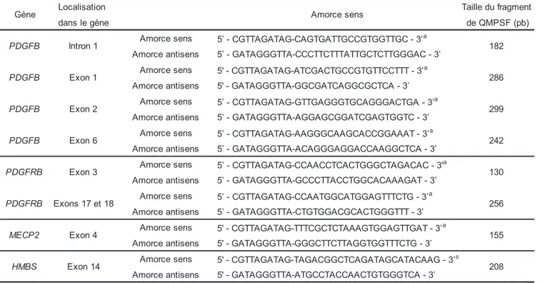 Tableau  5.  Séquence  et  localisation  des  amorces  utilisées  pour  la  QMPSF  des  gènes  PDGFRB et PDGFB 