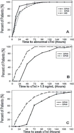 Figure 2 : profils de troponine Ic en fonction du temps depuis ladmission en soins intensifs jusquà un DMPO