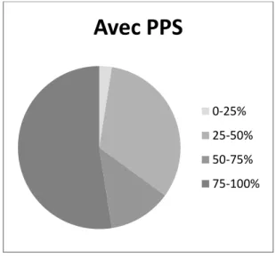 Figure 2 : Répartition des patients en fonction du pourcentage d’objectifs atteints  dans le groupe sans PPS 