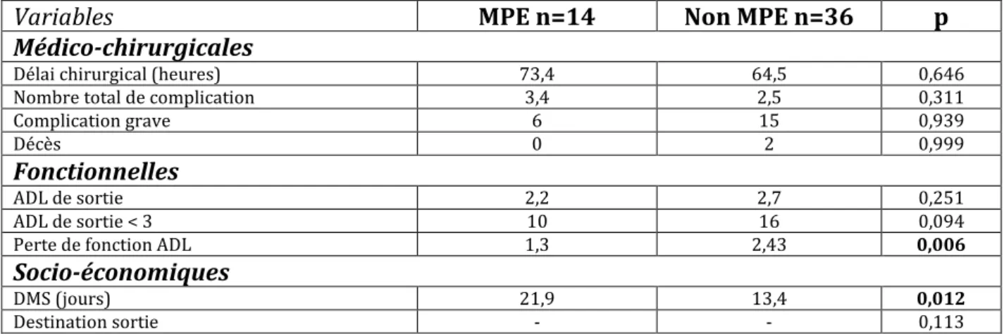 Tableau 3 : MPE comme facteur prédictif d’évolution.  Les variables quantitatives sont exprimées en  moyennes et les qualitatives en effectifs