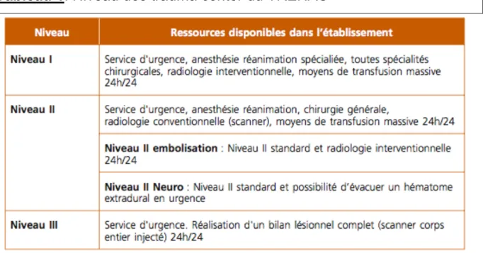 Tableau 1: Niveau des trauma center du TRENAU 