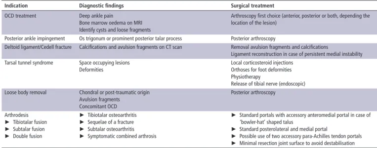 table 3  Essential and typical features of diagnostics and surgical procedures