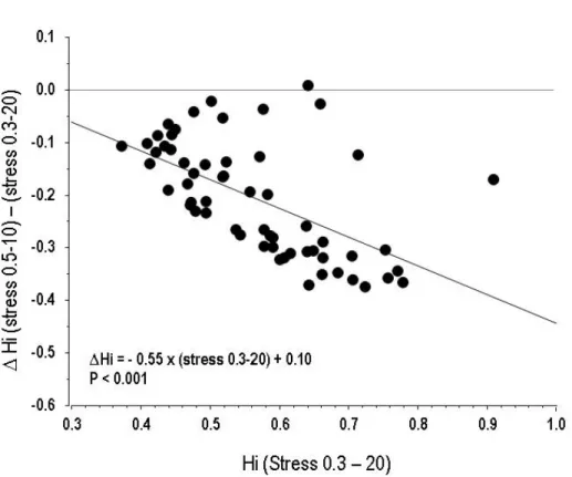 Figure 4: Graph representing the individual differences between Hi obtained with the 0.3-20 and 0.5-10 Butterworth filters on  stress images, plotted as a function of stress 0.3-20 Hi according to the method proposed by Bland and Altmann