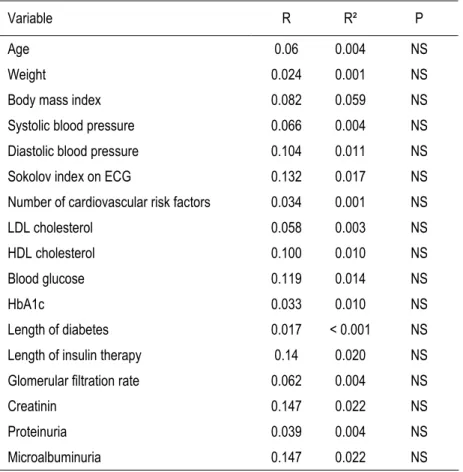 Table 3: Correlations between Hi and clinical and biological data in high-risk diabetic patients 