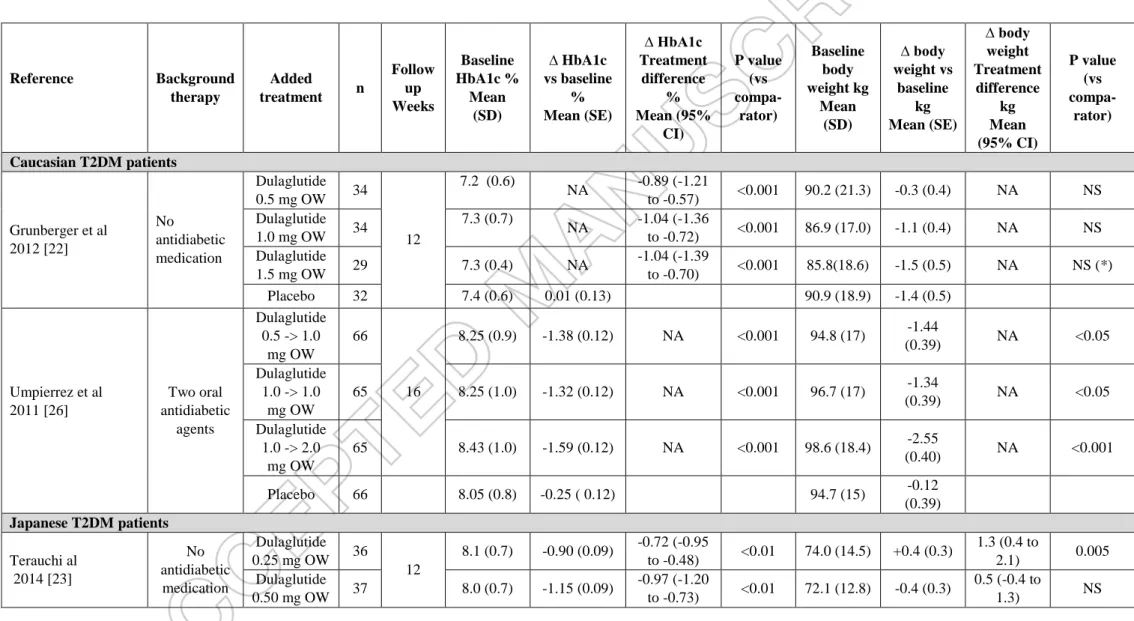 Table 2 : Effects on HbA1c and body weight of dulaglutide in clinical trials outside the AWARD program in Caucasian and Japanese patients  with type 2 diabetes.