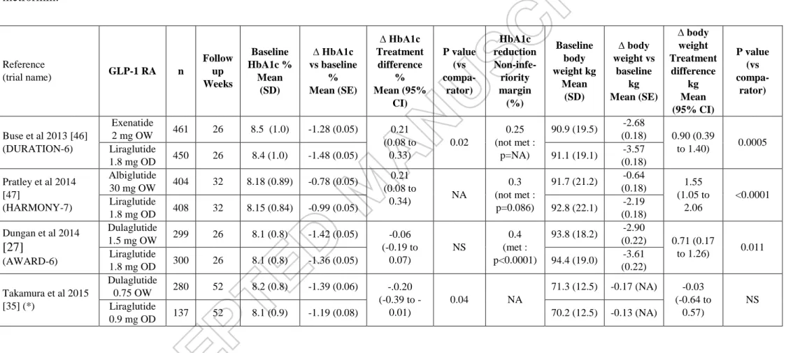 Table 3 : Effects on HbA1c and body weight in head-to-head trials of &gt; 24 weeks duration comparing a once-weekly glucagon-like peptide-1  receptor agonist (GLP-1 RA) with once-daily liraglutide 1.8 mg (used as comparator) in patients with type 2 diabete