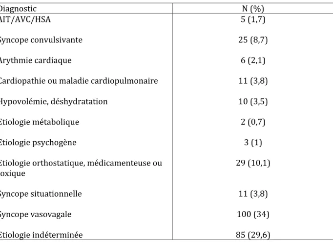 Tableau   3   :   Diagnostics   de   sortie   des   urgences   :           Diagnostic    N   (%)    AIT/AVC/HSA    5   (1,7)        Syncope   convulsivante    25   (8,7)        Arythmie   cardiaque    6   (2,1)       
