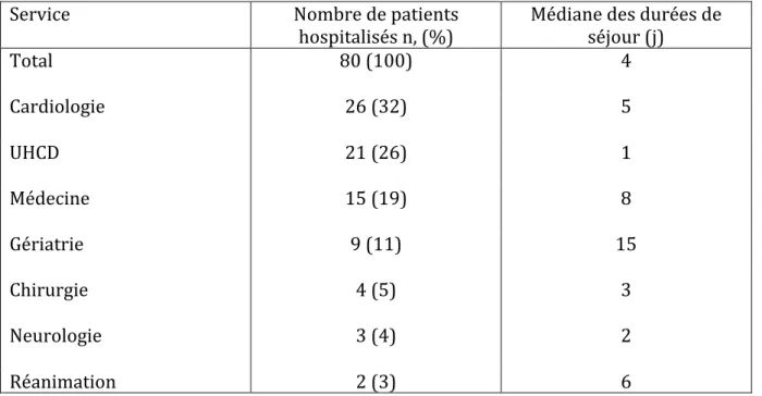 Tableau   4   :   Distribution   des   patients   hospitalisés   pour   syncope   et   médiane   des   durées    de   séjour   