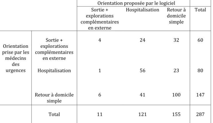 Tableau   6   :   Comparaison   entre   l’orientation   des   patients   prise   par   les   médecins   des    urgences   et   celle   proposée   par   le   logiciel   (tableau   de   concordance)   