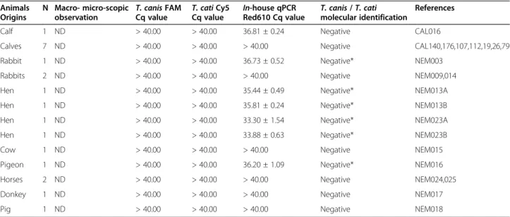 Table 1 2qPCR results from fecal samples animals other than dogs and cats Animals