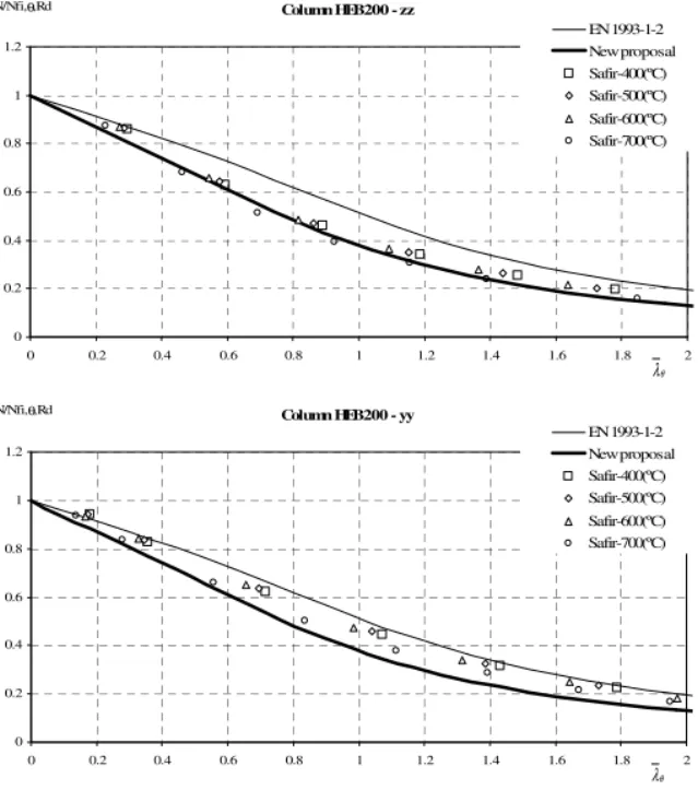 Fig. 4 – Proposed buckling curves for the duplex. 