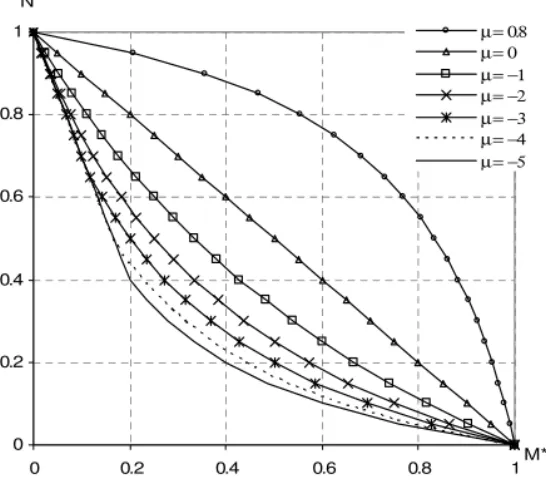 Figure 7 shows the shape of the interaction curves for different values of the  coefficient  