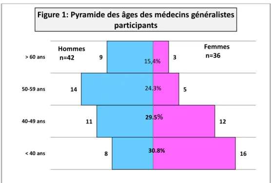 Figure 1: Pyramide des âges des médecins généralistes  participants  Femmes  n=36 Hommes   n=42  30.8% 29.5% 24.3% 15,4% 