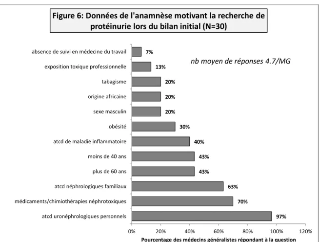 Figure 6: Données de l'anamnèse motivant la recherche de  protéinurie lors du bilan initial (N=30) 