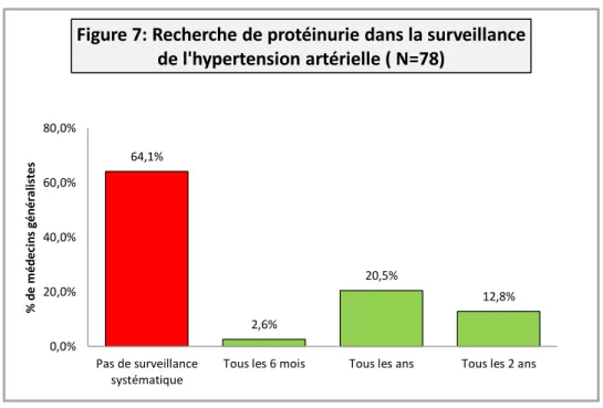 Figure 7: Recherche de protéinurie dans la surveillance  de l'hypertension artérielle ( N=78) 