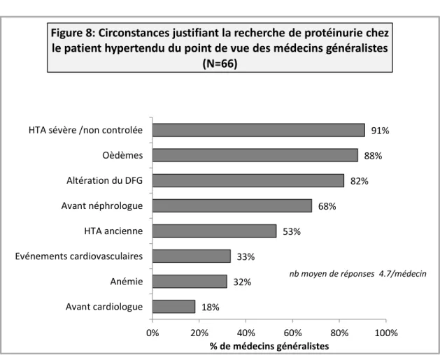 Figure 8: Circonstances justifiant la recherche de protéinurie chez  le patient hypertendu du point de vue des médecins généralistes 