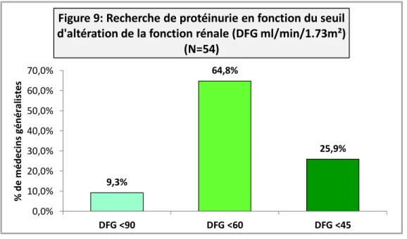 Figure 9: Recherche de protéinurie en fonction du seuil  d'altération de la fonction rénale (DFG ml/min/1.73m²) 