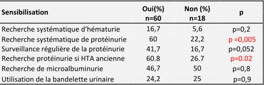 Tableau 1: Impact de la sensibilisation sur la recherche des marqueurs urinaires  d'atteinte rénale