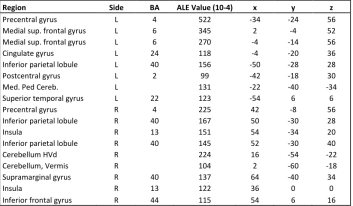Table 5. MNI coordinates for ALE-maxima in healthy subjects (n=145, 11 experiments, 118  reported foci)