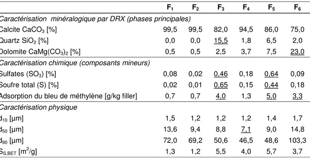 Tableau 2. Principales caractéristiques physico-chimiques des fillers calcaires étudiés