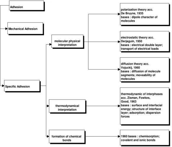 Figure 1 : théories et bases de l'adhésion 
