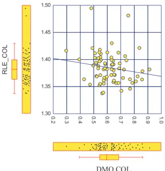 Figure 6c : corrélation entre RLE et densité minérale osseuse (DMO) au col fémoral 