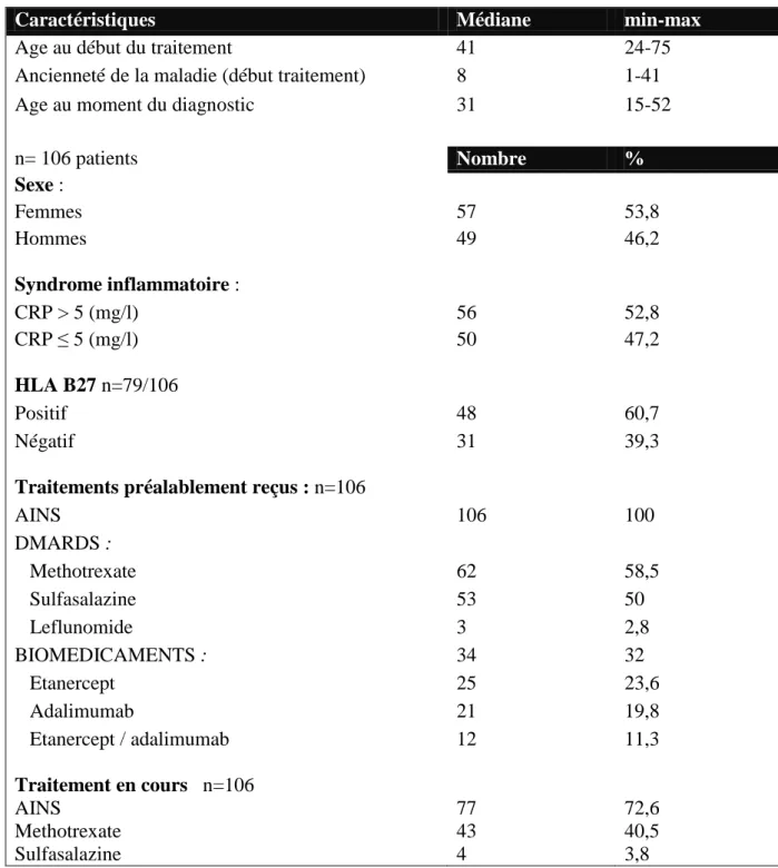 Tableau 1 :  caractéristiques clinico-biologiques des 106 patients à l’introduction de l’infliximab .
