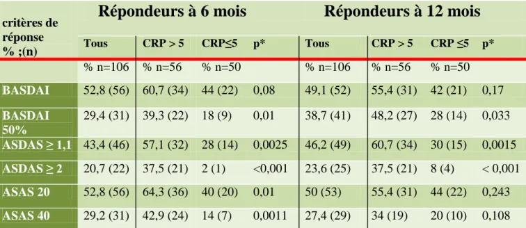 Tableau 4: pourcentage de répondeurs à 6 mois et 1 an pour chaque critère de réponse en fonction de  la CRP initiale 