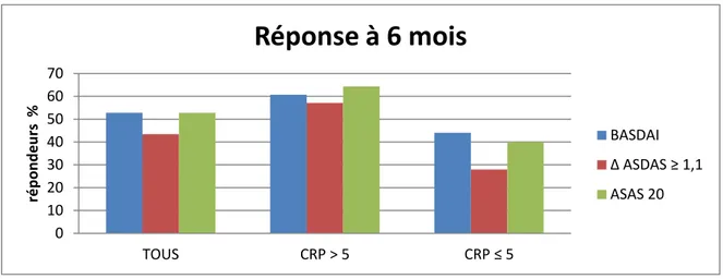 Figure 2: pourcentages de répondeurs à 6 mois selon les différents critères et en fonction de la CRP 