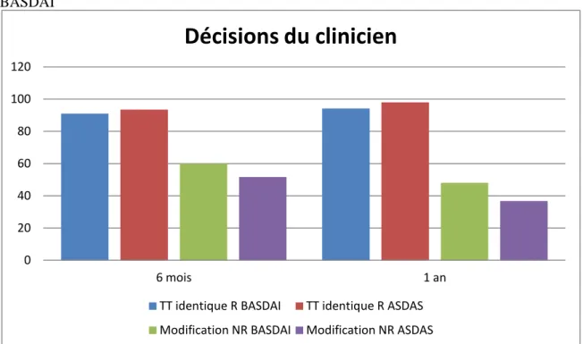 Figure 4: décision du clinicien à 6 mois et 1 an chez les répondeurs et non répondeurs ASDAS et  BASDAI 0 20 40 60 80 100 120  6 mois  1 an Décisions du clinicien 