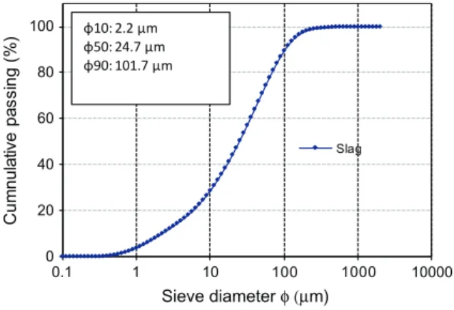 Fig. 1. Laser granulometry of slag.