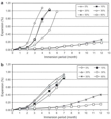 Fig. 7. Expansion of mortar immersed in (a) 5% Na 2 SO 4 and (b) 5% MgSO 4 .