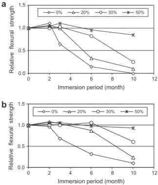 Fig. 8 presents the relative compressive strength of mortars placed in the two sulfate solutions
