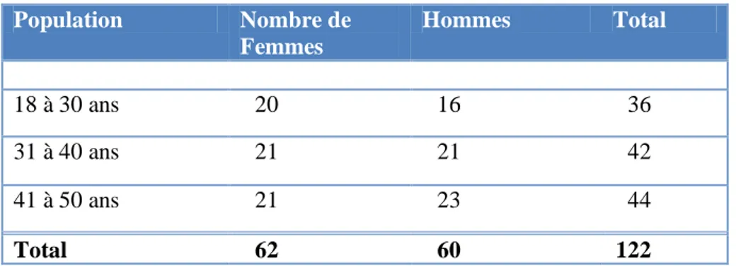 Tableau 1 : Population étudiée  Population  Nombre de  Femmes  Hommes  Total  18 à 30 ans  20  16  36  31 à 40 ans   21  21  42  41 à 50 ans  21  23  44  Total  62  60  122 