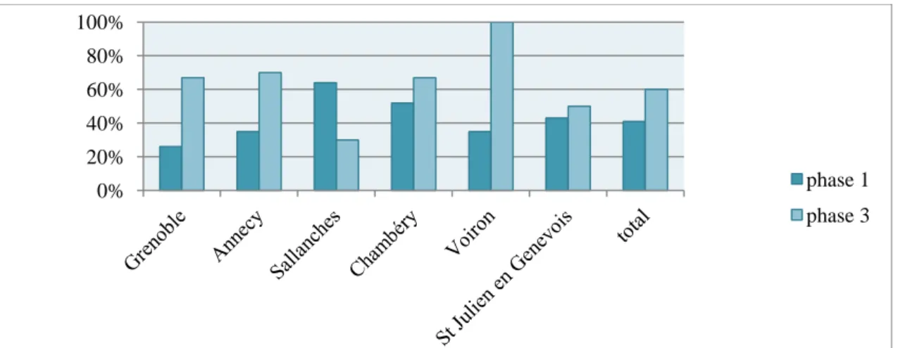 Tableau  6 :  Influence  du  nombre  d’ASP  sur  le  nombre  d’échographies  et  de  TDM,  analyse avant – après intervention  