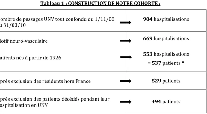 Tableau 1 : CONSTRUCTION DE NOTRE COHORTE : 