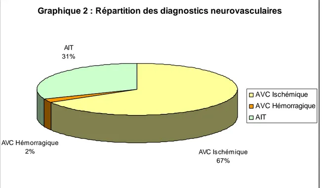 Graphique 2 : Répartition des diagnostics neurovasculaires