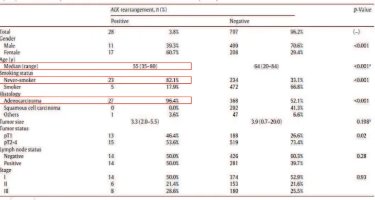 Figure 2: Caractéristiques clinico-pathologiques de 735 prélèvements pulmonaires dont 28 remaniés pour ALK