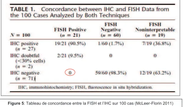 Figure 5: Tableau de concordance entre la FISH et lIHC sur 100 cas (McLeer-Florin 2011) 