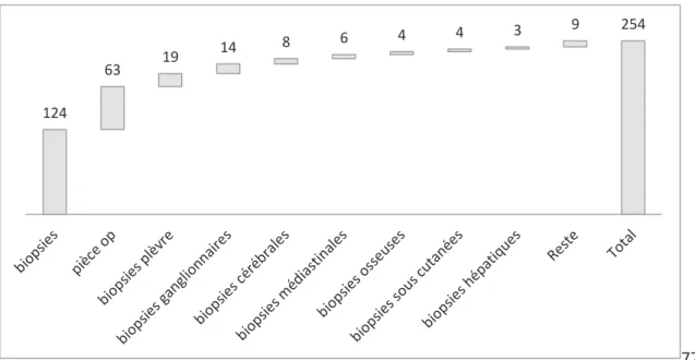 Figure 7: Répartition par type de prélèvement des 254 cas 