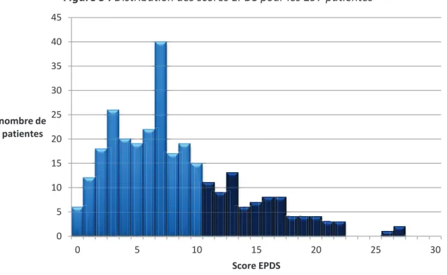Figure 5 : Distribution des scores EPDS pour les 297 patientes 