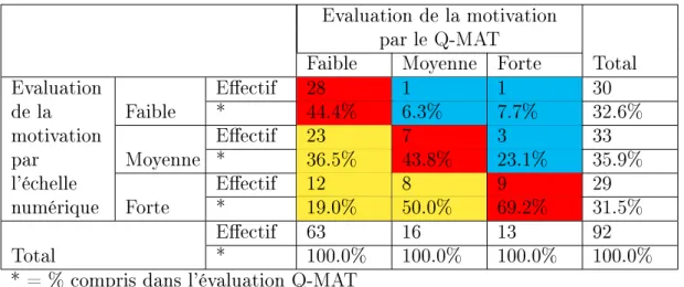 Table 1  Corrélation entre l'évaluation de la motivation par le Q-MAT et par l'échelle numérique