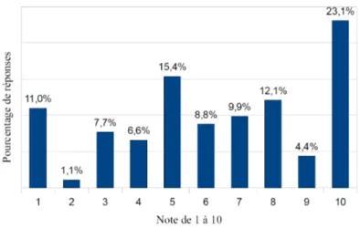 Figure 2  Evaluation de l'humeur par l'échelle numérique 3.6.2 Estimation de la conance en soi pour arrêter