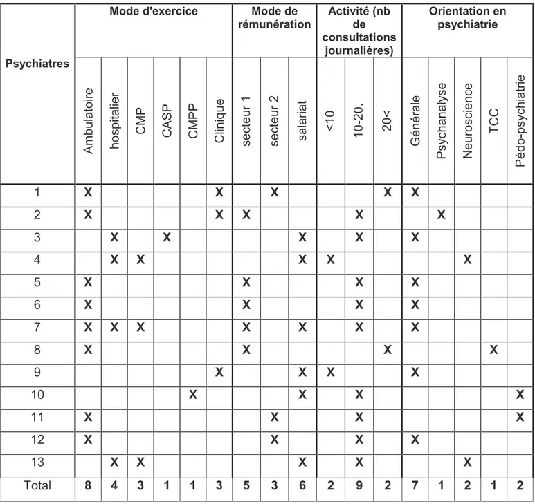 Tableau N°3 : Diversité des psychiatres interrogés (2) 