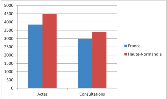 Figure 9 . Comparaison activité des dermatologues en France et en Haute Normandie, par an, an 2010 (6) 