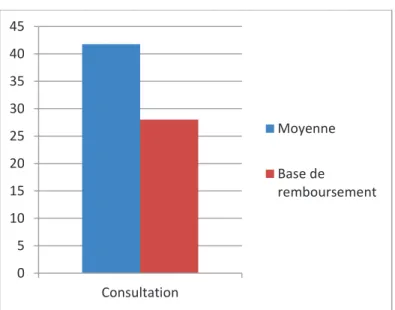 Figure 12  Tarif moyen de consultation des dermatologues en secteur 2 en Haute Normandie et base de  remboursement par la sécurité sociale 