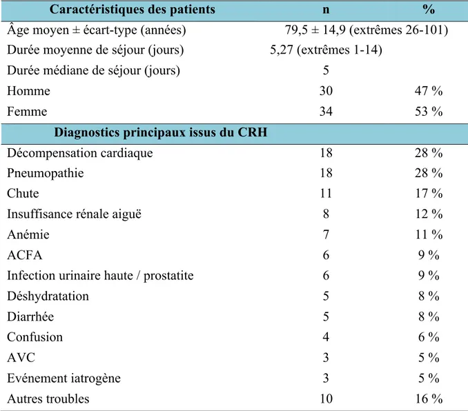 Tableau 1 : caractéristiques démographiques des patients inclus dans l’étude 