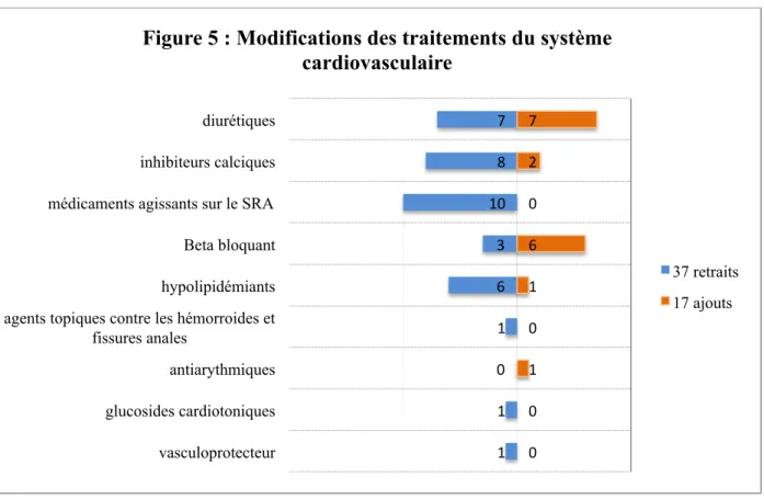 Figure 5 : Modifications des traitements du système  cardiovasculaire 