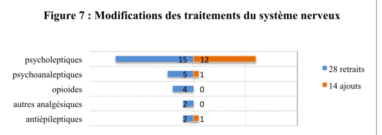 Figure 7 : Modifications des traitements du système nerveux  